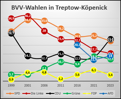 Wahlergebnisse zur Bezirksverordnetenversammlung in Treptow-Köpenick von 1999 bis 2016
